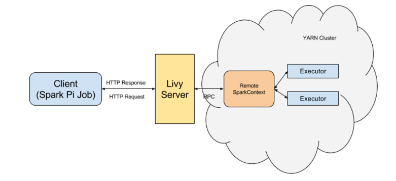 Submitting pyspark jobs to Livy with livy_submit